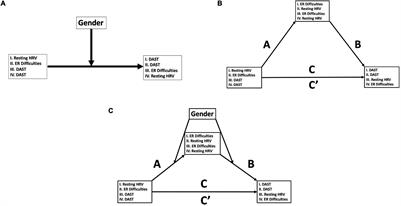 Resting Heart Rate Variability, Perceived Emotion Regulation, and Low-Risk Drug Use in College-Aged Adults: Gender as a Moderator